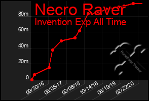 Total Graph of Necro Raver