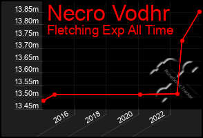 Total Graph of Necro Vodhr