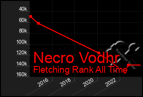 Total Graph of Necro Vodhr