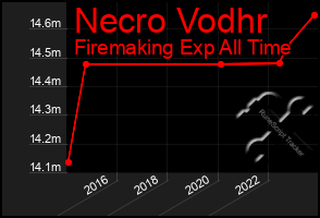 Total Graph of Necro Vodhr