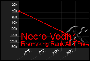 Total Graph of Necro Vodhr