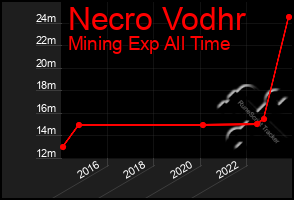 Total Graph of Necro Vodhr