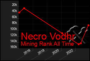 Total Graph of Necro Vodhr