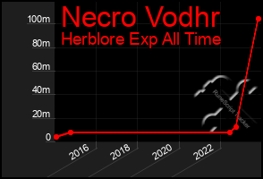 Total Graph of Necro Vodhr