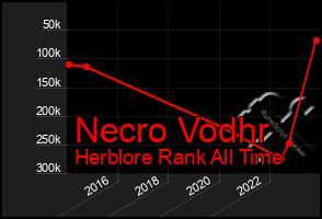 Total Graph of Necro Vodhr