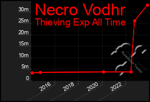 Total Graph of Necro Vodhr