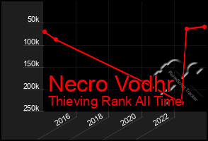 Total Graph of Necro Vodhr