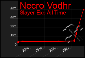 Total Graph of Necro Vodhr