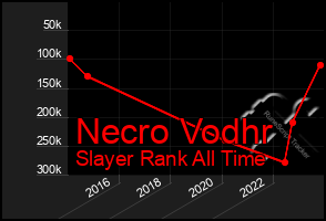 Total Graph of Necro Vodhr