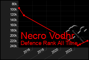 Total Graph of Necro Vodhr