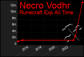 Total Graph of Necro Vodhr