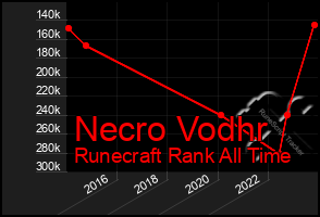 Total Graph of Necro Vodhr