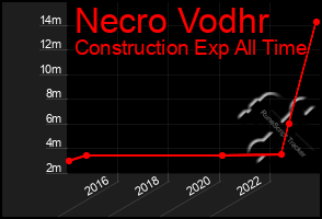 Total Graph of Necro Vodhr