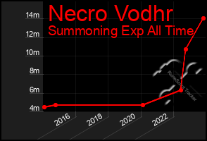 Total Graph of Necro Vodhr