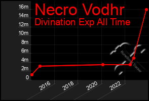 Total Graph of Necro Vodhr