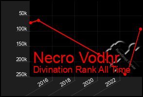 Total Graph of Necro Vodhr