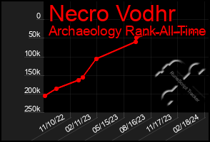 Total Graph of Necro Vodhr