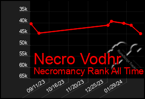 Total Graph of Necro Vodhr