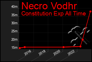 Total Graph of Necro Vodhr