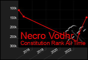 Total Graph of Necro Vodhr