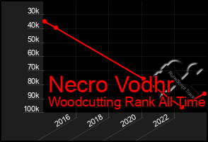 Total Graph of Necro Vodhr