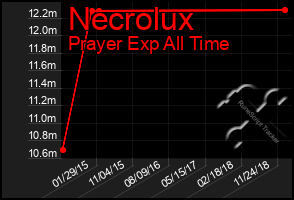 Total Graph of Necrolux