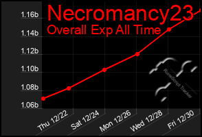 Total Graph of Necromancy23