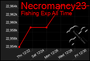 Total Graph of Necromancy23