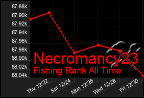 Total Graph of Necromancy23