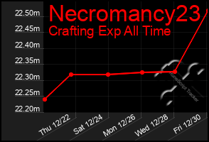 Total Graph of Necromancy23