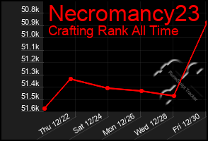 Total Graph of Necromancy23