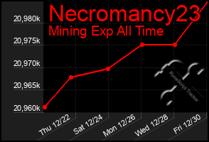 Total Graph of Necromancy23