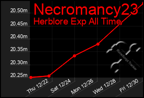 Total Graph of Necromancy23