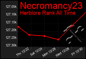 Total Graph of Necromancy23