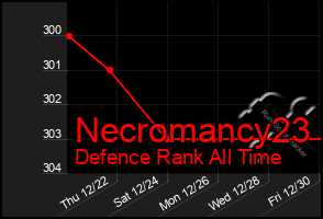 Total Graph of Necromancy23