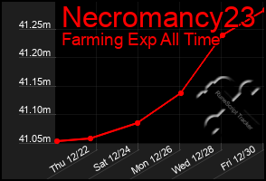 Total Graph of Necromancy23