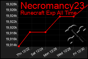 Total Graph of Necromancy23