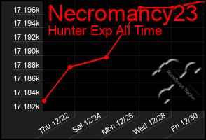 Total Graph of Necromancy23