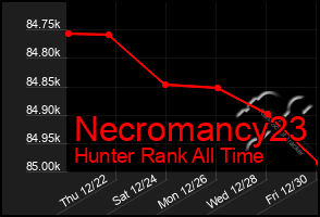 Total Graph of Necromancy23