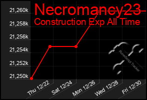 Total Graph of Necromancy23