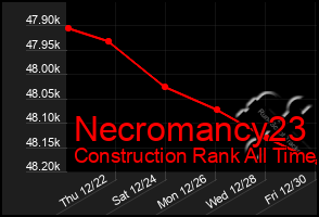 Total Graph of Necromancy23