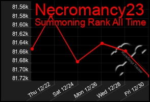 Total Graph of Necromancy23
