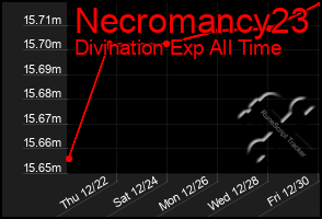 Total Graph of Necromancy23