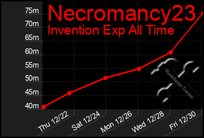 Total Graph of Necromancy23