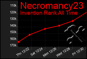 Total Graph of Necromancy23