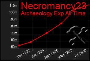 Total Graph of Necromancy23