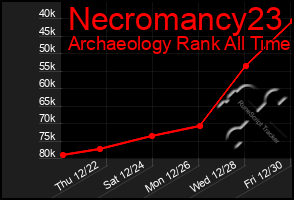 Total Graph of Necromancy23