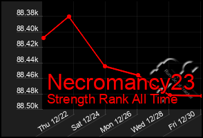 Total Graph of Necromancy23