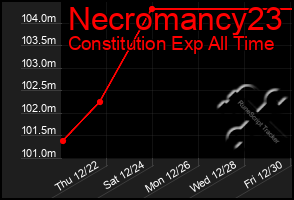 Total Graph of Necromancy23