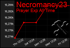 Total Graph of Necromancy23